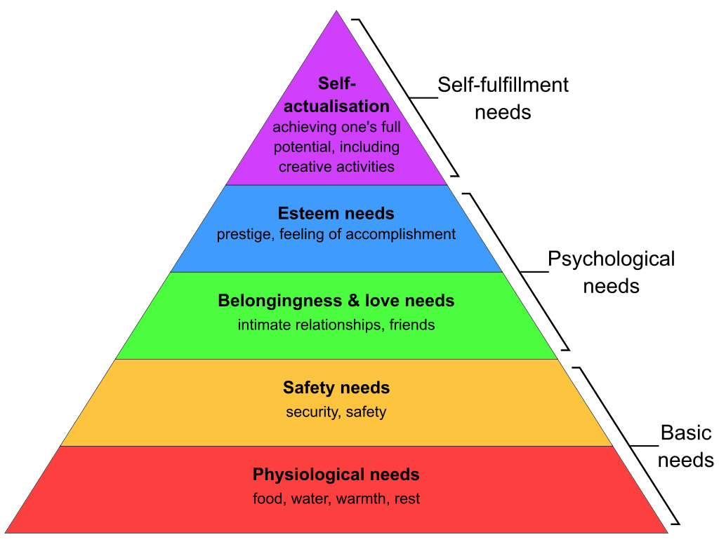 Maslow’s hierarchy of needs (CC BY-SA 4.0)